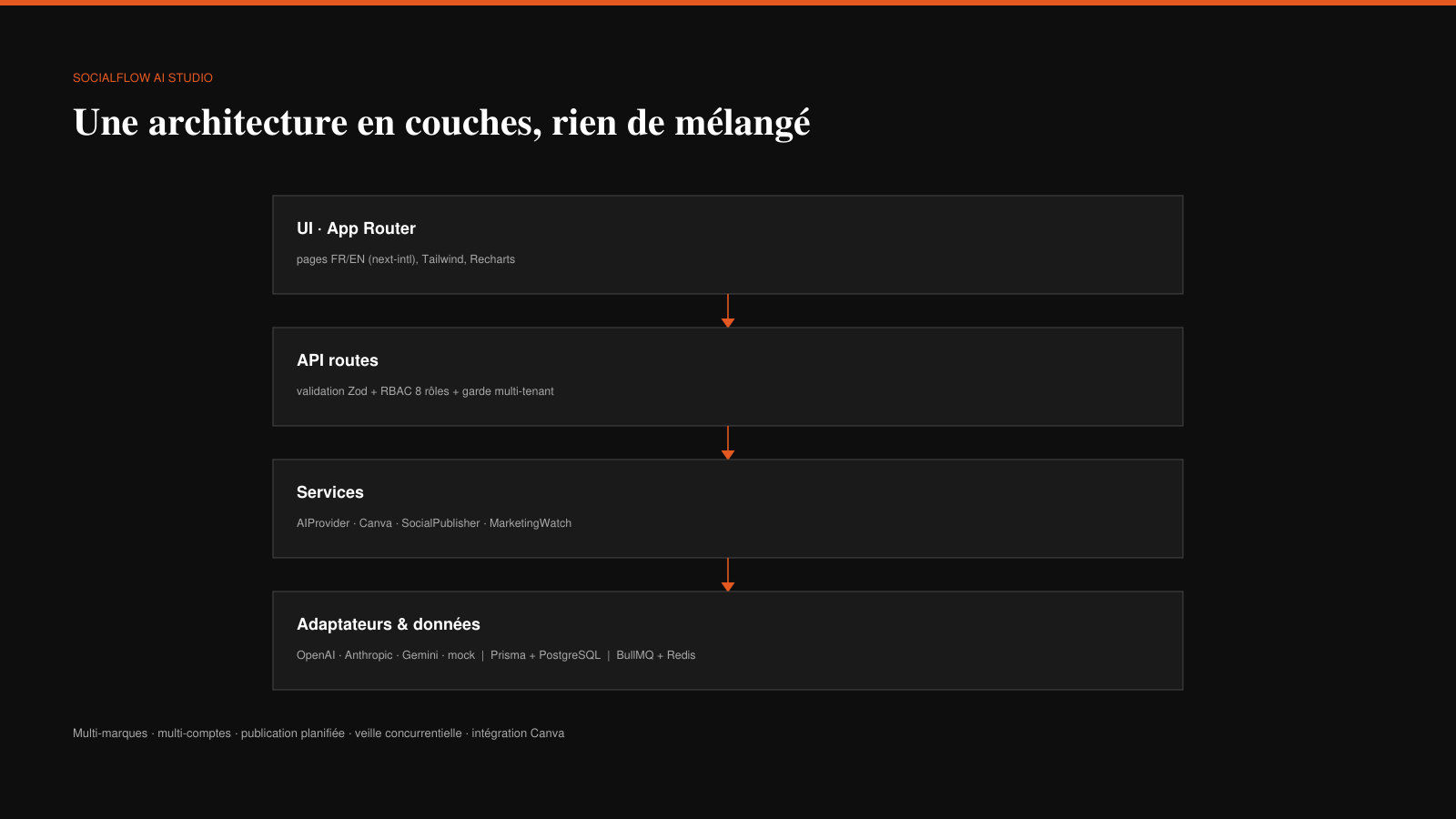 Architecture en couches — UI, API, services, adaptateurs